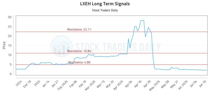 LXEH Long Term Analysis for June 10 2025 LXEH Long Term Analysis for June 10 2025