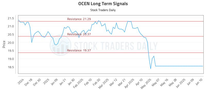 OCEN Long Term Analysis for June 10 2025 OCEN Long Term Analysis for June 10 2025