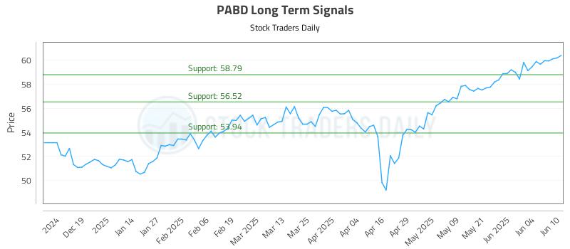 PABD Long Term Analysis for June 10 2025 PABD Long Term Analysis for June 10 2025