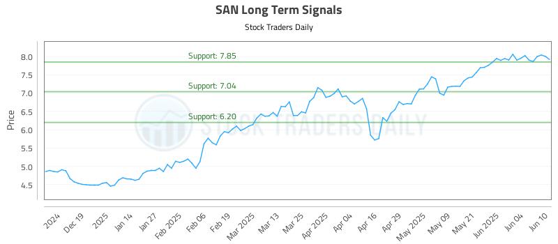 SAN Long Term Analysis for June 10 2025 SAN Long Term Analysis for June 10 2025