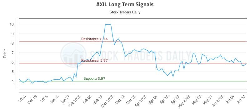AXIL Long Term Analysis for June 10 2025 AXIL Long Term Analysis for June 10 2025