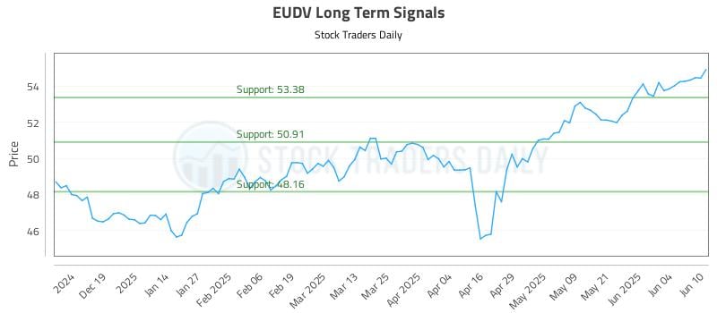 EUDV Long Term Analysis for June 10 2025 EUDV Long Term Analysis for June 10 2025