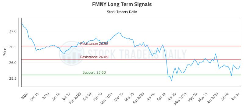 FMNY Long Term Analysis for June 10 2025 FMNY Long Term Analysis for June 10 2025