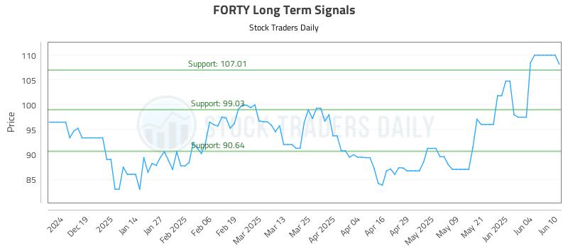 FORTY Long Term Analysis for June 10 2025