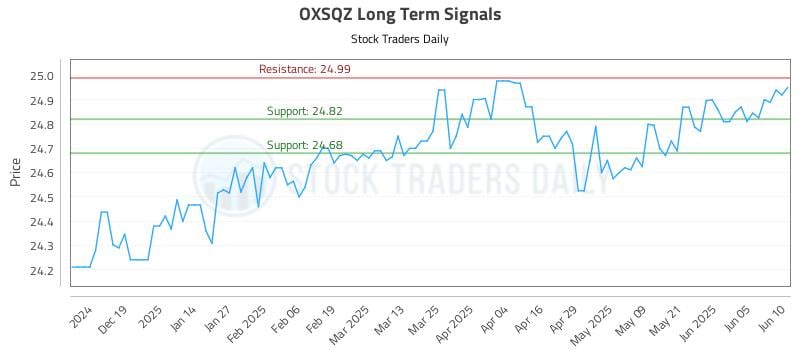 OXSQZ Long Term Analysis for June 10 2025 OXSQZ Long Term Analysis for June 10 2025