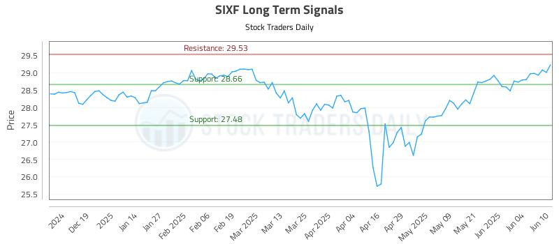 SIXF Long Term Analysis for June 10 2025 SIXF Long Term Analysis for June 10 2025