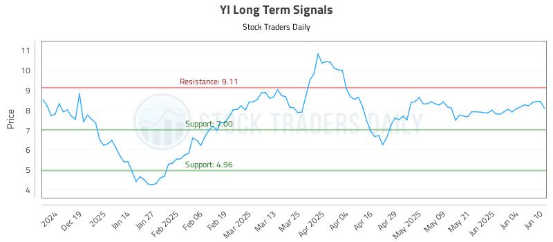 YI Long Term Analysis for June 10 2025 YI Long Term Analysis for June 10 2025
