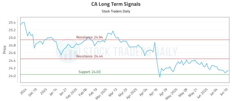 CA Long Term Analysis for June 10 2025 CA Long Term Analysis for June 10 2025