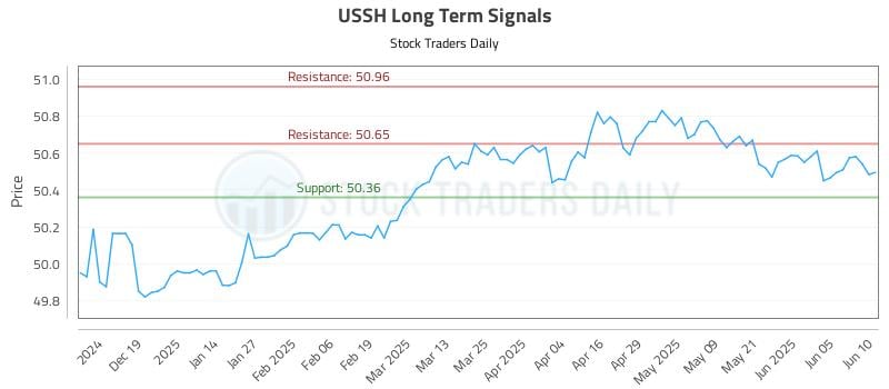 USSH Long Term Analysis for June 10 2025 USSH Long Term Analysis for June 10 2025
