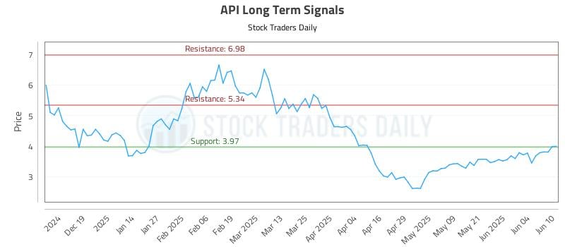 API Long Term Analysis for June 10 2025 API Long Term Analysis for June 10 2025