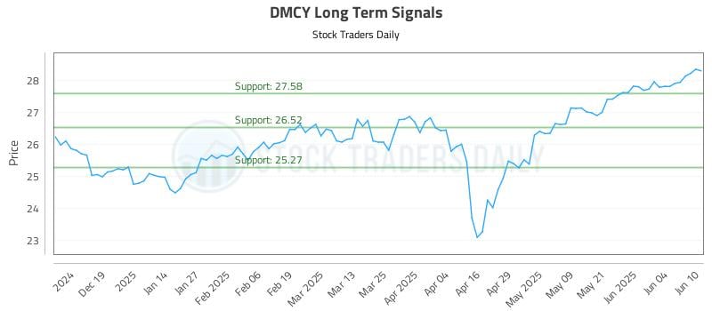 DMCY Long Term Analysis for June 10 2025