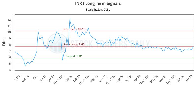 INKT Long Term Analysis for June 10 2025 INKT Long Term Analysis for June 10 2025