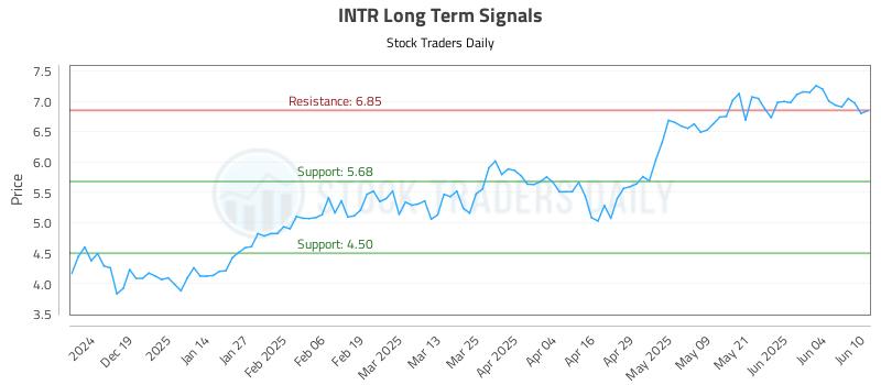 INTR Long Term Analysis for June 10 2025 INTR Long Term Analysis for June 10 2025