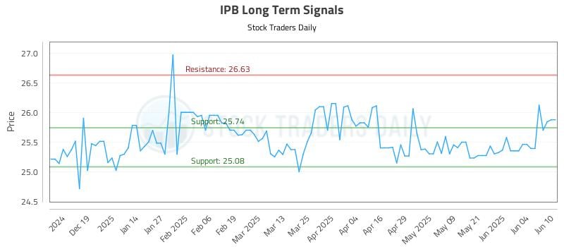 IPB Long Term Analysis for June 10 2025 IPB Long Term Analysis for June 10 2025