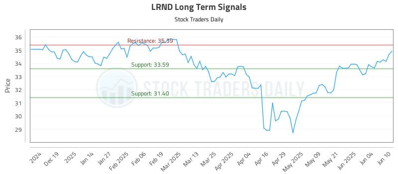 LRND Long Term Analysis for June 10 2025 LRND Long Term Analysis for June 10 2025