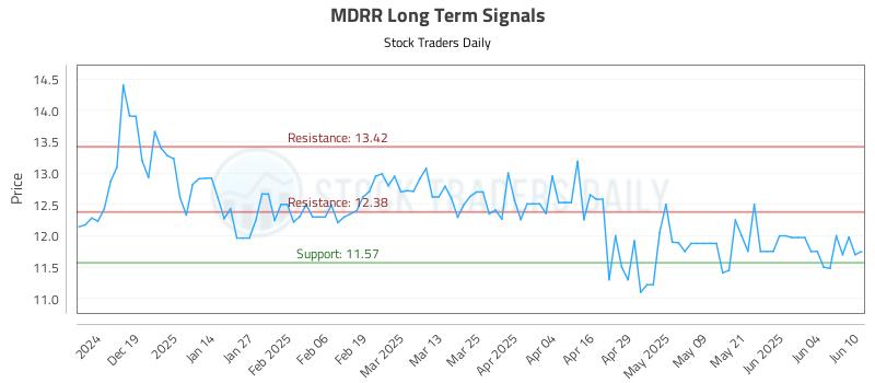 MDRR Long Term Analysis for June 10 2025 MDRR Long Term Analysis for June 10 2025
