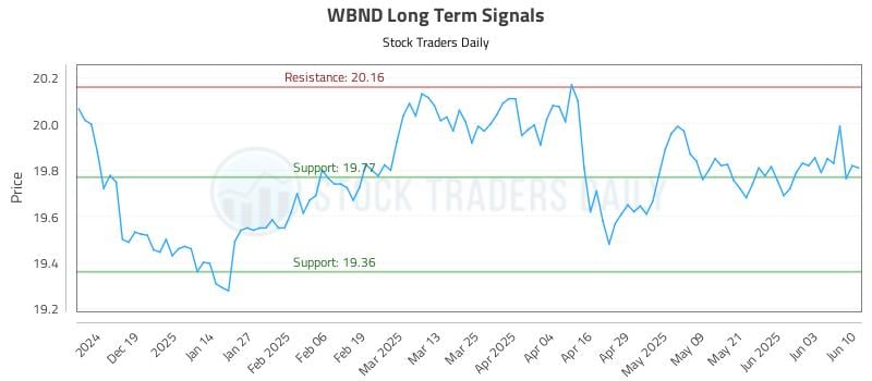 WBND Long Term Analysis for June 10 2025 WBND Long Term Analysis for June 10 2025