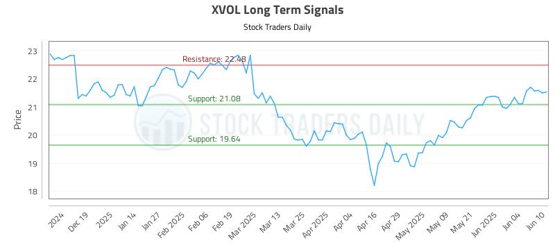 XVOL Long Term Analysis for June 10 2025