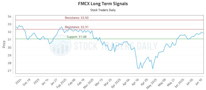 FMCX Long Term Analysis for June 10 2025 FMCX Long Term Analysis for June 10 2025