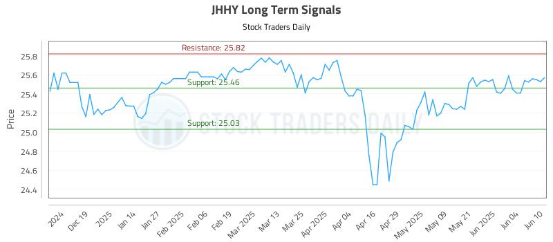 JHHY Long Term Analysis for June 10 2025 JHHY Long Term Analysis for June 10 2025