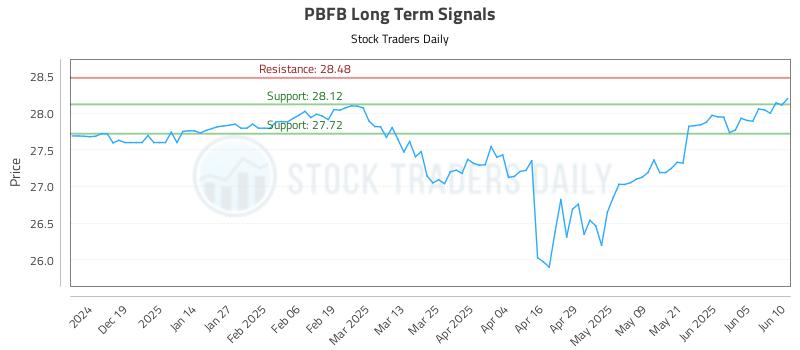 PBFB Long Term Analysis for June 10 2025 PBFB Long Term Analysis for June 10 2025
