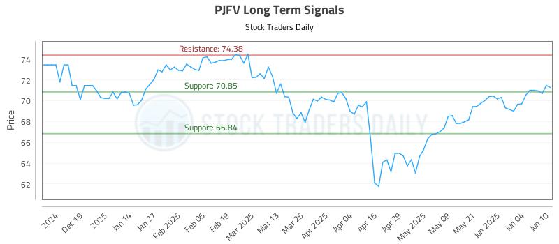 PJFV Long Term Analysis for June 10 2025