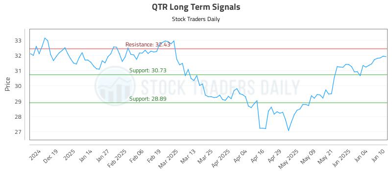 QTR Long Term Analysis for June 10 2025
