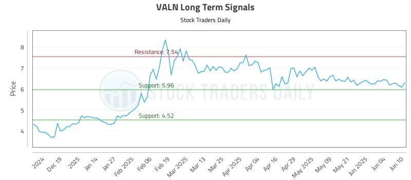 VALN Long Term Analysis for June 10 2025 VALN Long Term Analysis for June 10 2025