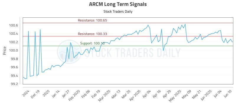 ARCM Long Term Analysis for June 10 2025 ARCM Long Term Analysis for June 10 2025