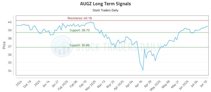 AUGZ Long Term Analysis for June 10 2025 AUGZ Long Term Analysis for June 10 2025