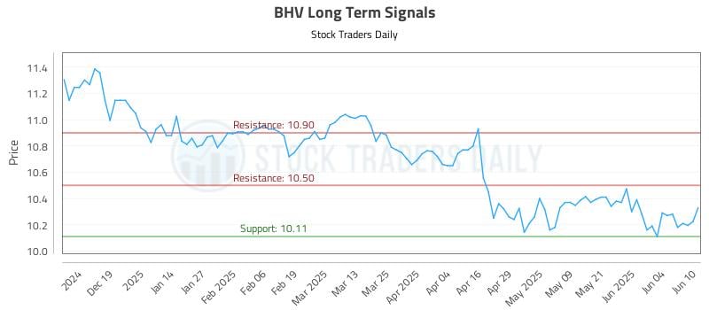 BHV Long Term Analysis for June 10 2025 BHV Long Term Analysis for June 10 2025
