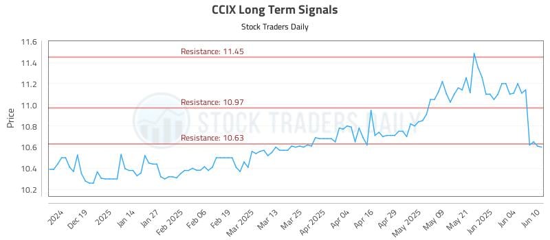 CCIX Long Term Analysis for June 10 2025 CCIX Long Term Analysis for June 10 2025