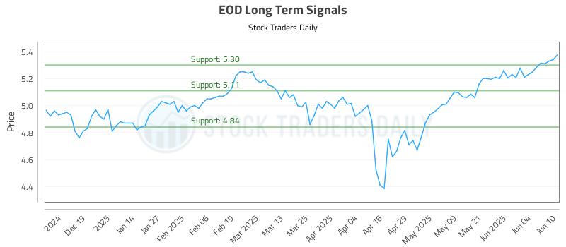 EOD Long Term Analysis for June 10 2025 EOD Long Term Analysis for June 10 2025