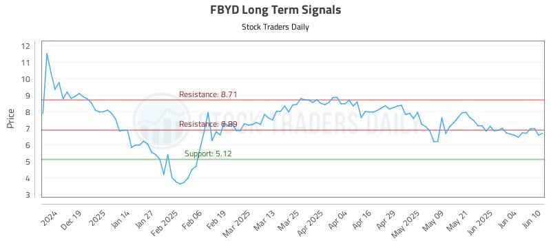 FBYD Long Term Analysis for June 10 2025 FBYD Long Term Analysis for June 10 2025