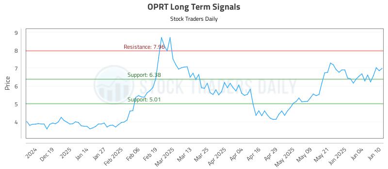 OPRT Long Term Analysis for June 10 2025 OPRT Long Term Analysis for June 10 2025