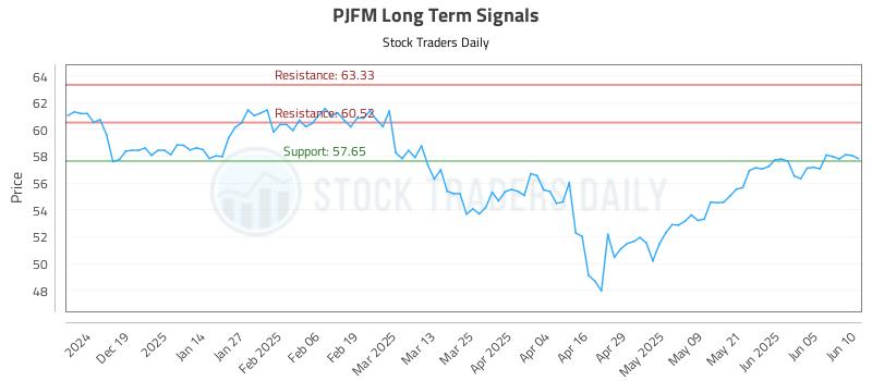 PJFM Long Term Analysis for June 10 2025 PJFM Long Term Analysis for June 10 2025