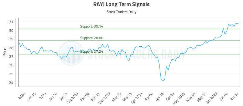 RAYJ Long Term Analysis for June 10 2025 RAYJ Long Term Analysis for June 10 2025