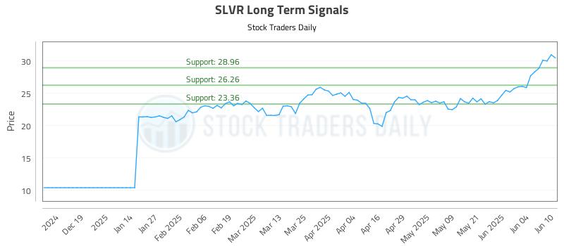 SLVR Long Term Analysis for June 10 2025