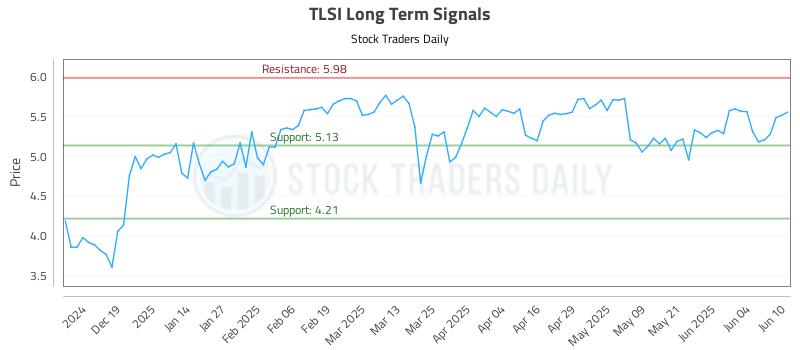 TLSI Long Term Analysis for June 10 2025 TLSI Long Term Analysis for June 10 2025