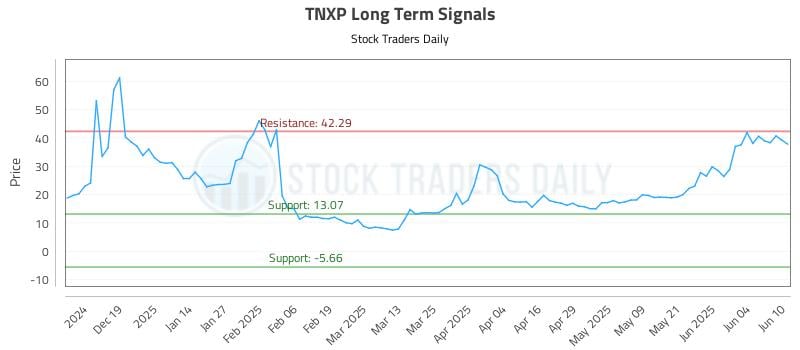 TNXP Long Term Analysis for June 10 2025 TNXP Long Term Analysis for June 10 2025