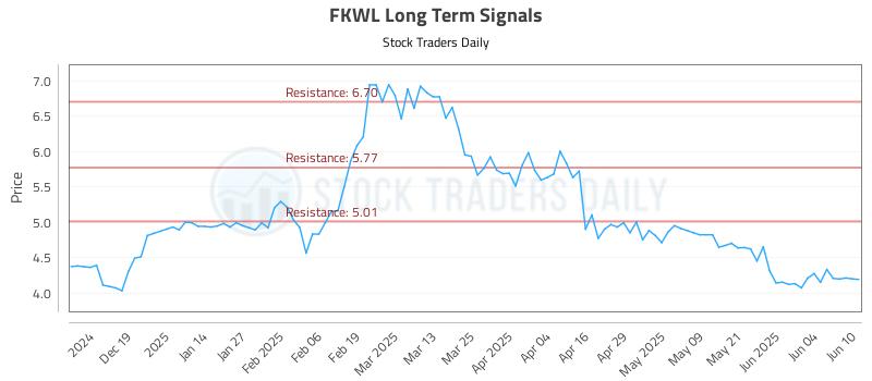 FKWL Long Term Analysis for June 10 2025 FKWL Long Term Analysis for June 10 2025