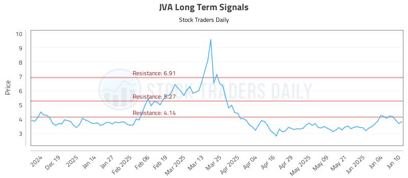 JVA Long Term Analysis for June 10 2025 JVA Long Term Analysis for June 10 2025