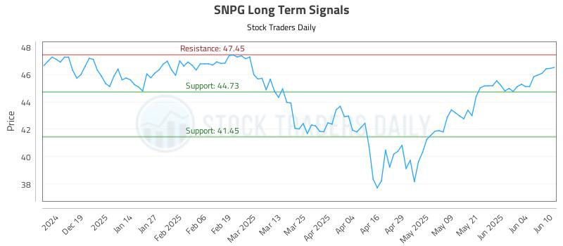 SNPG Long Term Analysis for June 10 2025