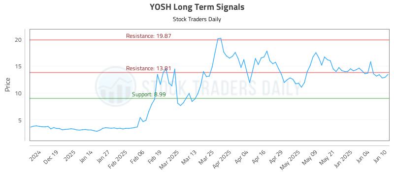 YOSH Long Term Analysis for June 10 2025 YOSH Long Term Analysis for June 10 2025