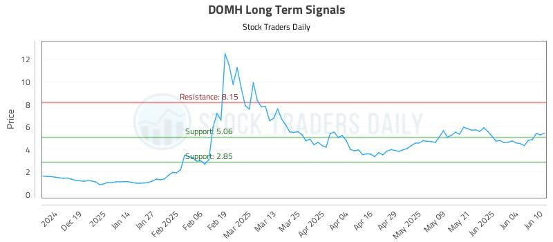 DOMH Long Term Analysis for June 10 2025 DOMH Long Term Analysis for June 10 2025