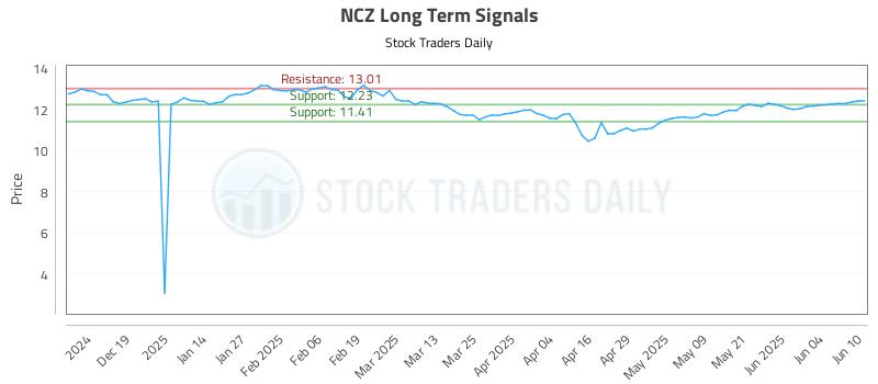NCZ Long Term Analysis for June 10 2025 NCZ Long Term Analysis for June 10 2025