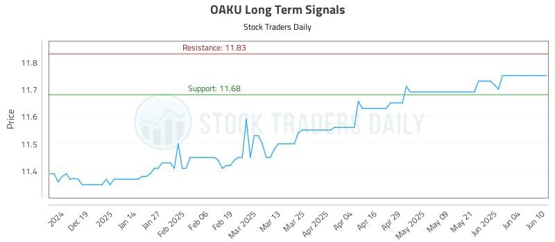 OAKU Long Term Analysis for June 10 2025 OAKU Long Term Analysis for June 10 2025