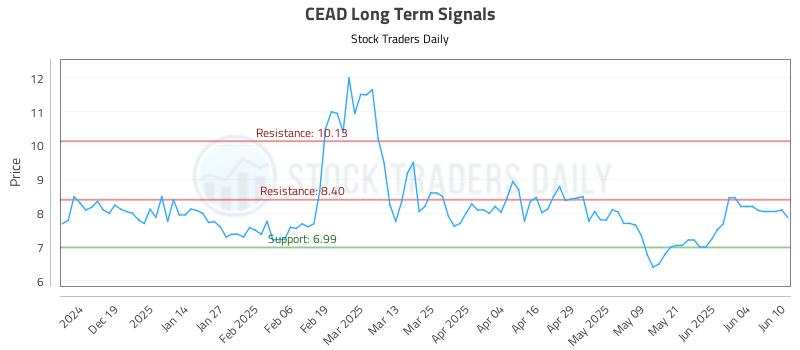 CEAD Long Term Analysis for June 10 2025 CEAD Long Term Analysis for June 10 2025