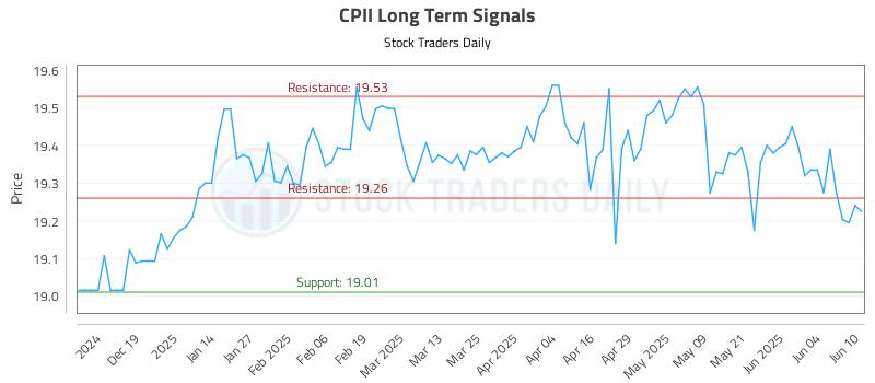CPII Long Term Analysis for June 10 2025 CPII Long Term Analysis for June 10 2025