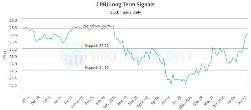CPRJ Long Term Analysis for June 10 2025